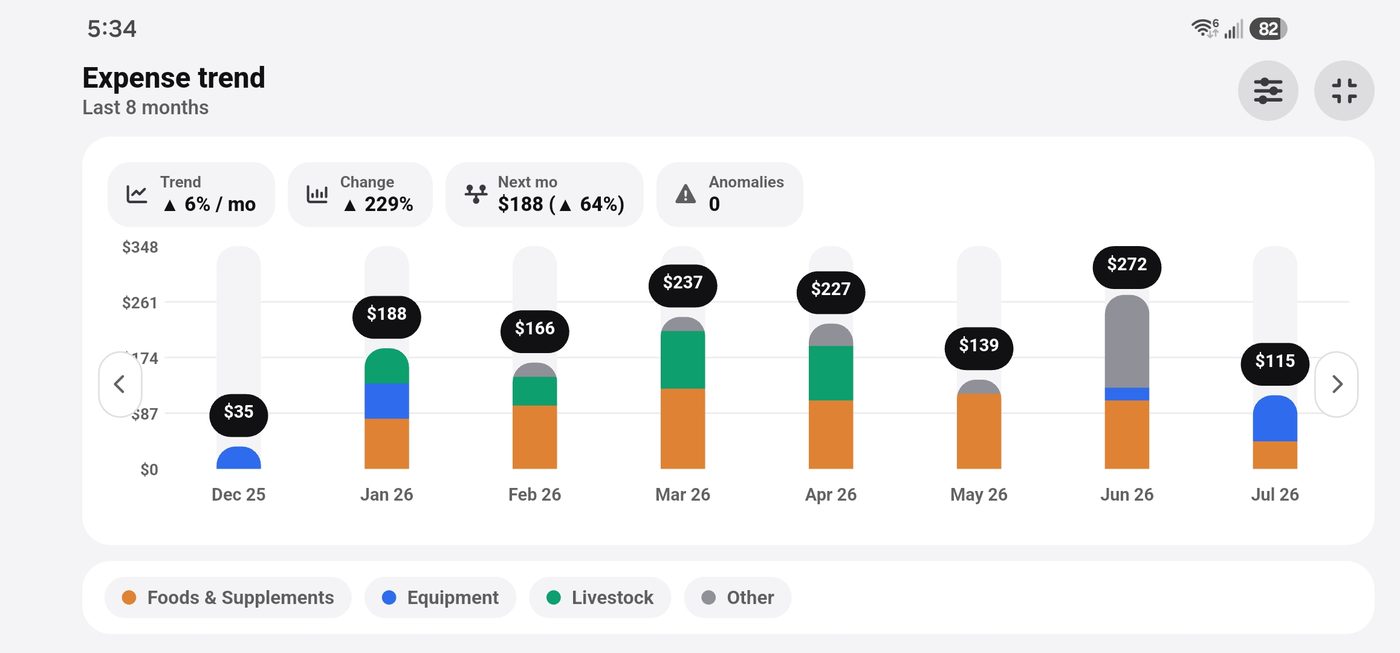 Full-screen landscape chart with filters, trend line, forecast and anomaly flags